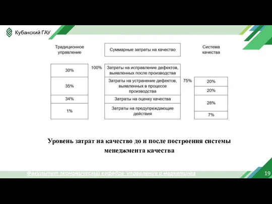 19 Факультет экономический кафедра управления и маркетинга Уровень затрат на качество до