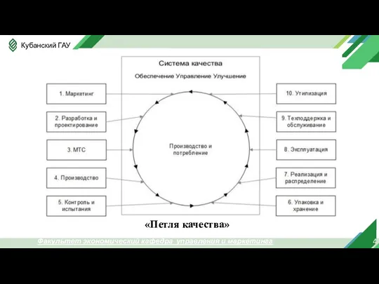 4 «Петля качества» Факультет экономический кафедра управления и маркетинга