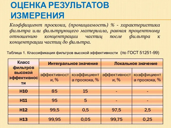 ОЦЕНКА РЕЗУЛЬТАТОВ ИЗМЕРЕНИЯ Коэффициент проскока, (проницаемость) % - характеристика фильтра или фильтрующего