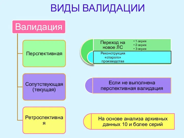 ВИДЫ ВАЛИДАЦИИ