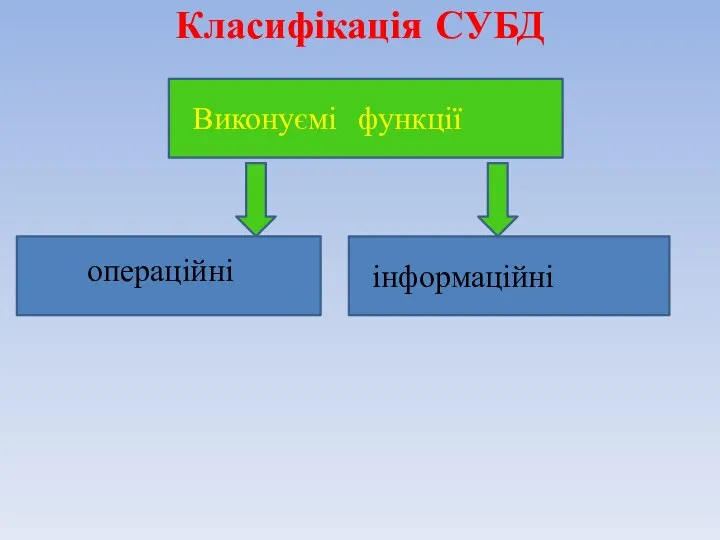 Класифікація СУБД інформаційні операційні Виконуємі функції