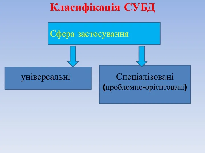 Класифікація СУБД Спеціалізовані (проблемно-орієнтовані) універсальні Сфера застосування