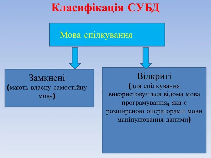 Класифікація СУБД Відкриті (для спілкування використовується відома мова програмування, яка є розширеною