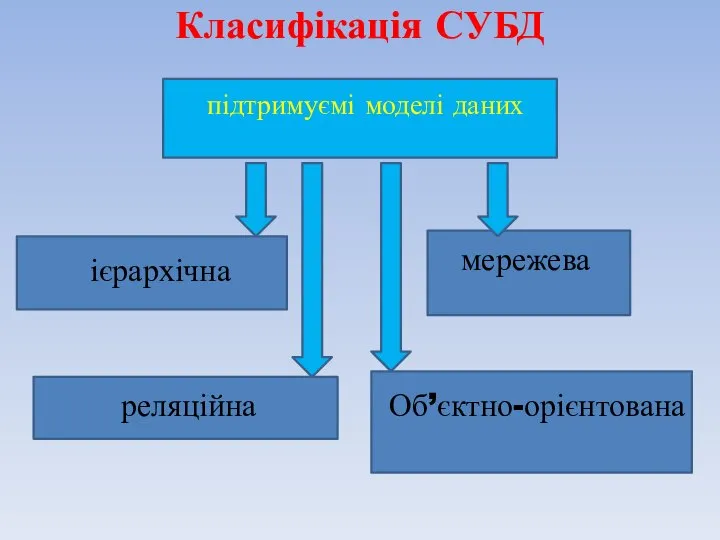 Класифікація СУБД мережева ієрархічна підтримуємі моделі даних Об’єктно-орієнтована реляційна