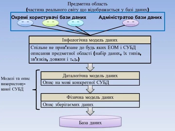 Предметна область (частина реального світу що відображається у базі даних) База даних