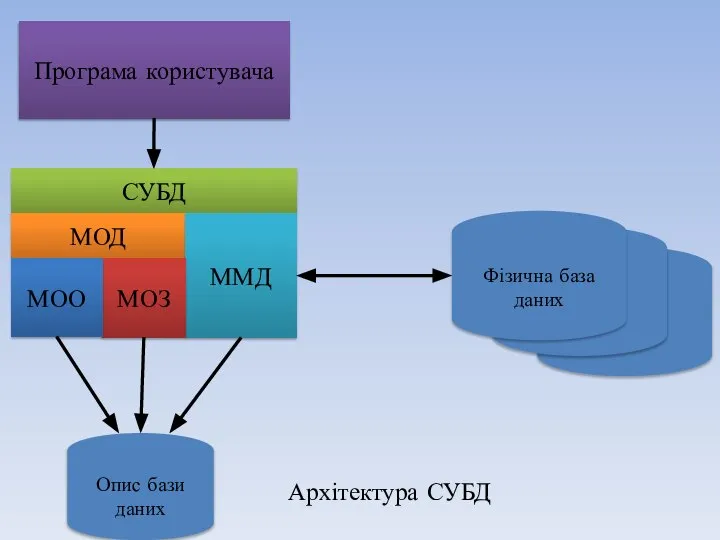 Програма користувача СУБД МОД ММД МОЗ МОО Опис бази даних Фізична база даних Архітектура СУБД