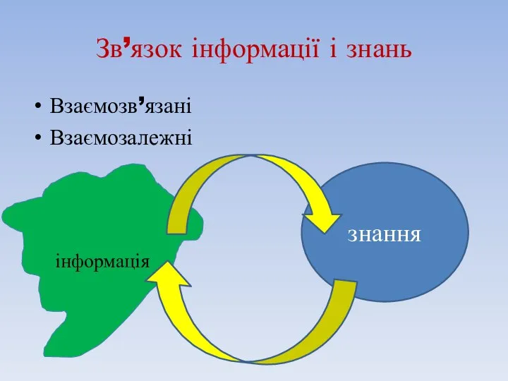 Зв’язок інформації і знань Взаємозв’язані Взаємозалежні знання інформація