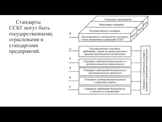 Стандарты ССБТ могут быть государственными, отраслевыми и стандартами предприятий.