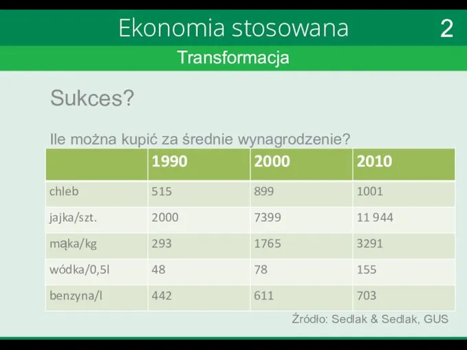 Transformacja Ekonomia stosowana Sukces? Ile można kupić za średnie wynagrodzenie? Źródło: Sedlak & Sedlak, GUS 2