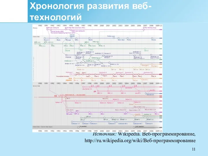 Хронология развития веб-технологий Источник: Wikipedia. Веб-программирование, http://ru.wikipedia.org/wiki/Веб-программирование