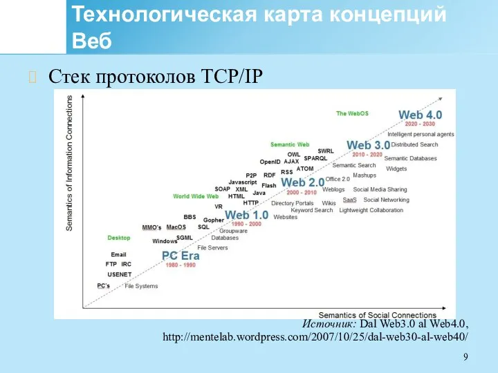 Технологическая карта концепций Веб Стек протоколов TCP/IP Источник: Dal Web3.0 al Web4.0, http://mentelab.wordpress.com/2007/10/25/dal-web30-al-web40/
