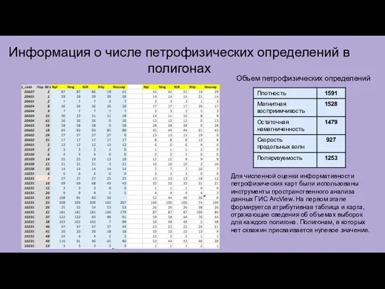 Информация о числе петрофизических определений в полигонах Объем петрофизических определений Для численной