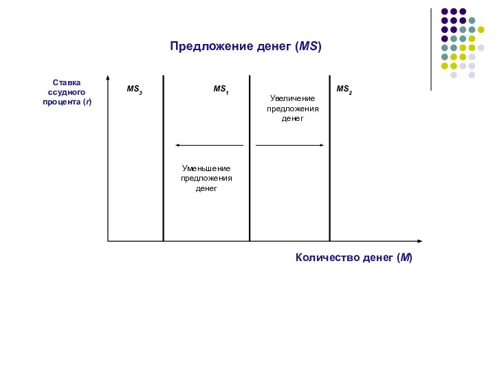 Количество денег (М) Ставка ссудного процента (r) Предложение денег (МS) Увеличение предложения