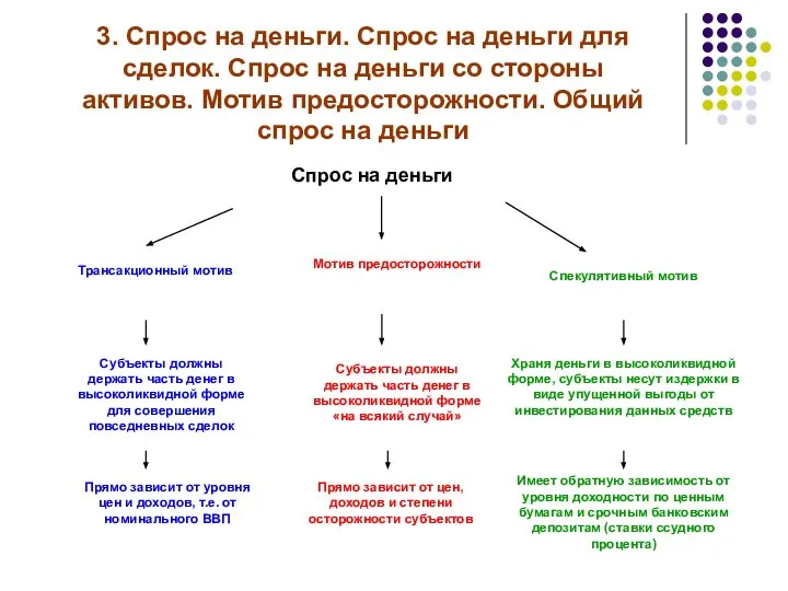 3. Спрос на деньги. Спрос на деньги для сделок. Спрос на деньги