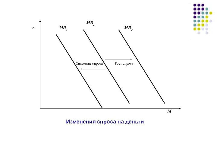 M r MD1 MD3 MD2 Изменения спроса на деньги Рост спроса Снижение спроса