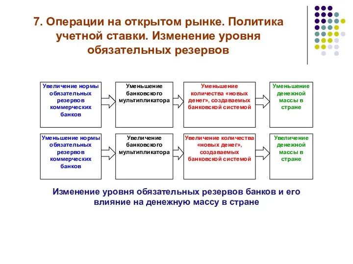 7. Операции на открытом рынке. Политика учетной ставки. Изменение уровня обязательных резервов