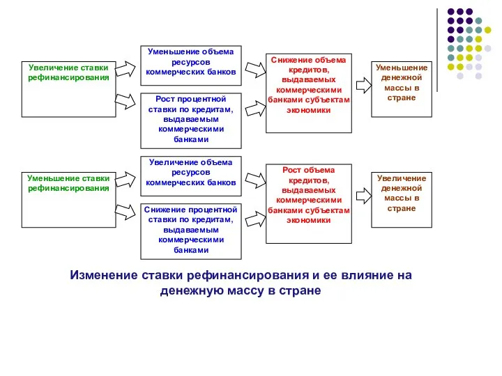 Увеличение ставки рефинансирования Уменьшение объема ресурсов коммерческих банков Рост процентной ставки по