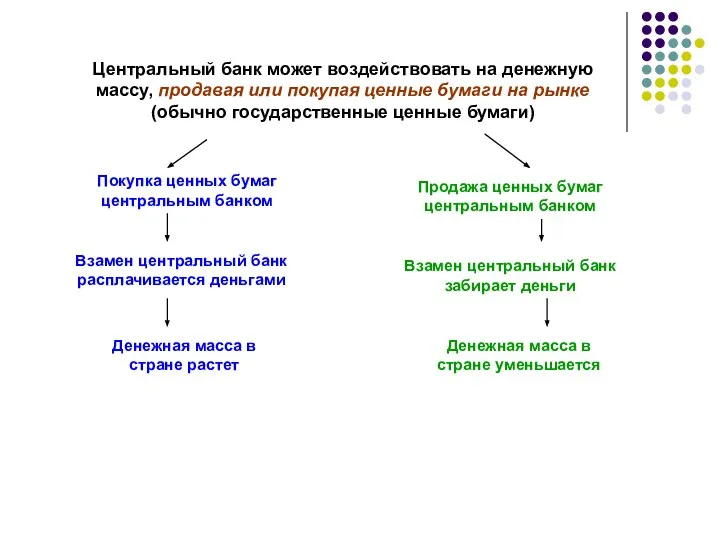 Центральный банк может воздействовать на денежную массу, продавая или покупая ценные бумаги