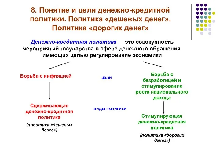 8. Понятие и цели денежно-кредитной политики. Политика «дешевых денег». Политика «дорогих денег»