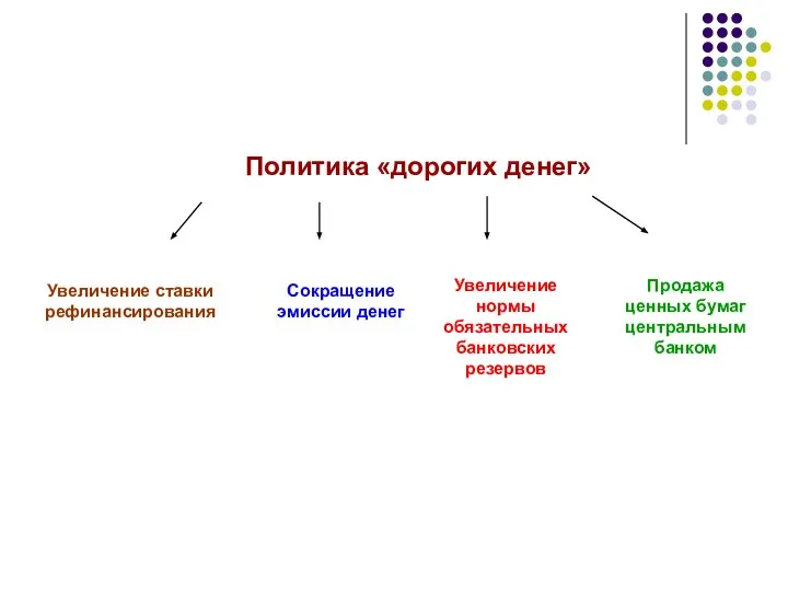 Политика «дорогих денег» Увеличение ставки рефинансирования Сокращение эмиссии денег Увеличение нормы обязательных