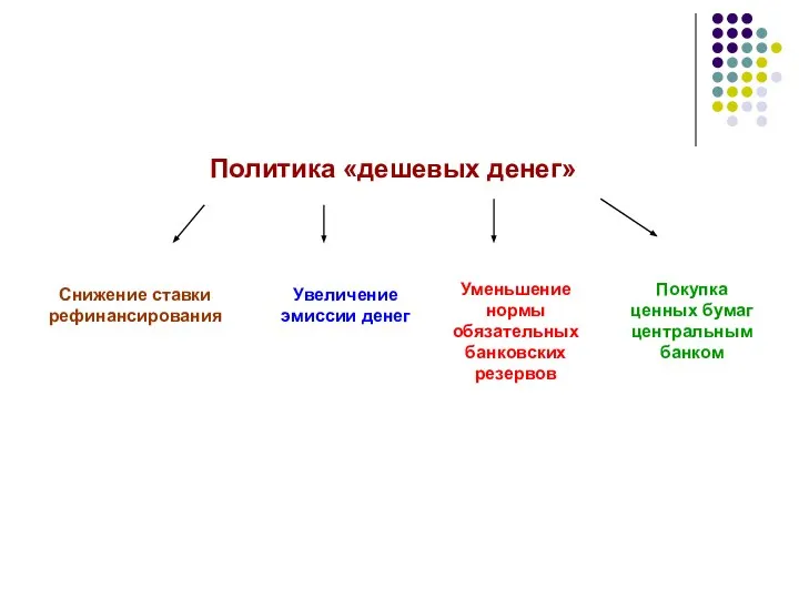 Политика «дешевых денег» Снижение ставки рефинансирования Увеличение эмиссии денег Уменьшение нормы обязательных