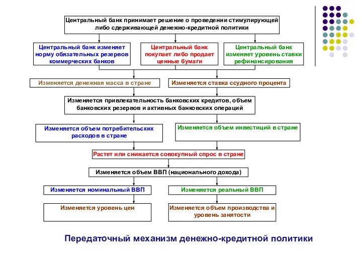 Центральный банк принимает решение о проведении стимулирующей либо сдерживающей денежно-кредитной политики Передаточный