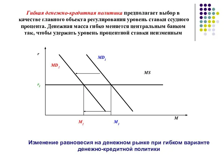 Гибкая денежно-кредитная политика предполагает выбор в качестве главного объекта регулирования уровень ставки