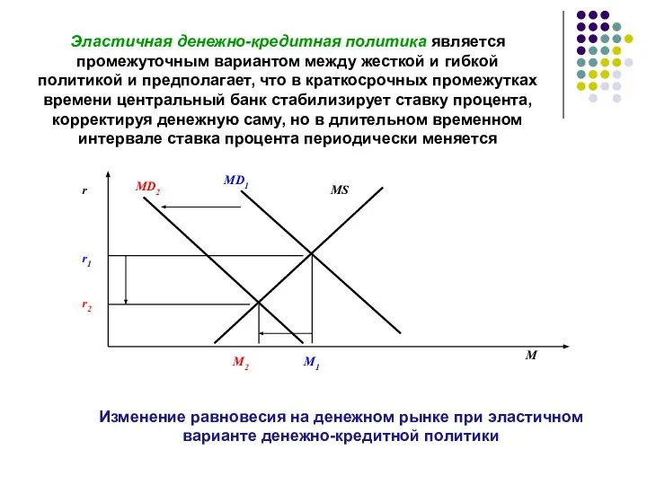 Эластичная денежно-кредитная политика является промежуточным вариантом между жесткой и гибкой политикой и