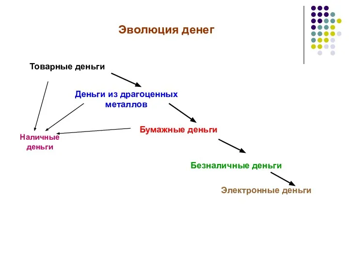 Эволюция денег Товарные деньги Деньги из драгоценных металлов Бумажные деньги Безналичные деньги Электронные деньги Наличные деньги