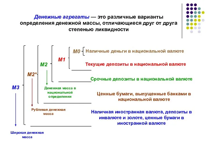 Денежные агрегаты — это различные варианты определения денежной массы, отличающиеся друг от