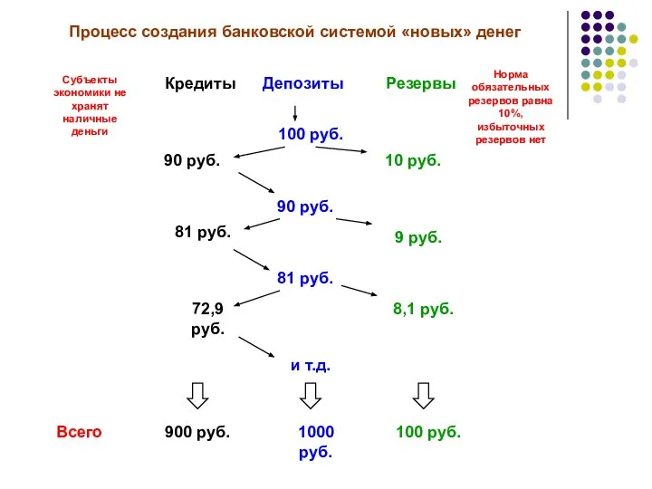 Депозиты Кредиты Резервы 100 руб. Норма обязательных резервов равна 10%, избыточных резервов