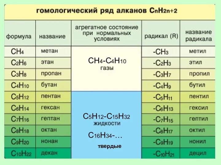 СН4-С4Н10 С5Н12-С15Н32 С16Н34-… твердые