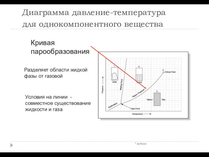 Диаграмма давление-температура для однокомпонентного вещества c ACTODD Кривая парообразования Разделяет области жидкой