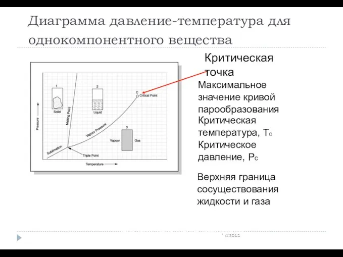 Диаграмма давление-температура для однокомпонентного вещества c ACTODD Критическая точка Максимальное значение кривой