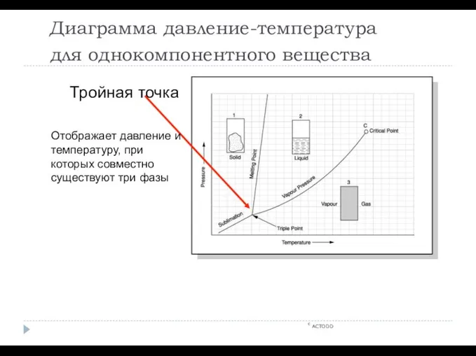 Диаграмма давление-температура для однокомпонентного вещества c ACTODD Тройная точка Отображает давление и