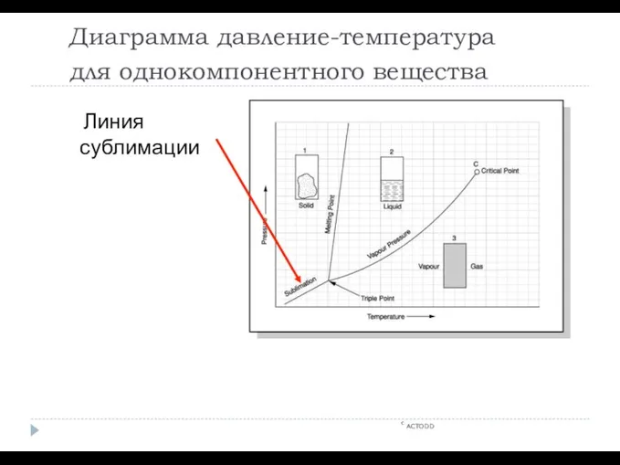 Диаграмма давление-температура для однокомпонентного вещества c ACTODD Линия сублимации