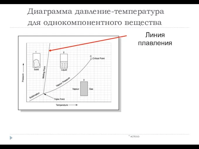 Диаграмма давление-температура для однокомпонентного вещества c ACTODD Линия плавления