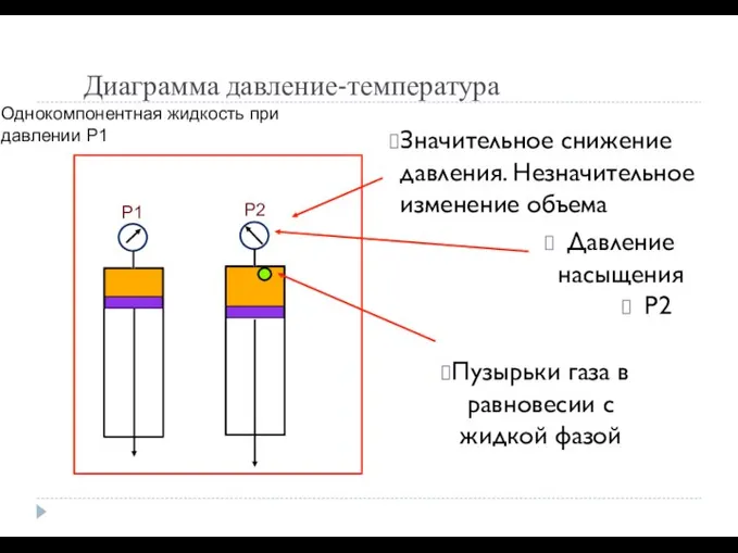 Диаграмма давление-температура Значительное снижение давления. Незначительное изменение объема Давление насыщения P2 Пузырьки