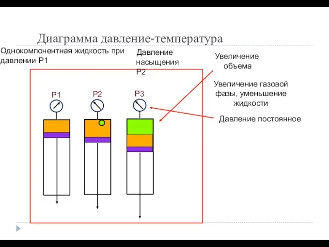 Диаграмма давление-температура c ACTODD P1 P2 Давление насыщенияP2 P3 Увеличение объема Увеличение