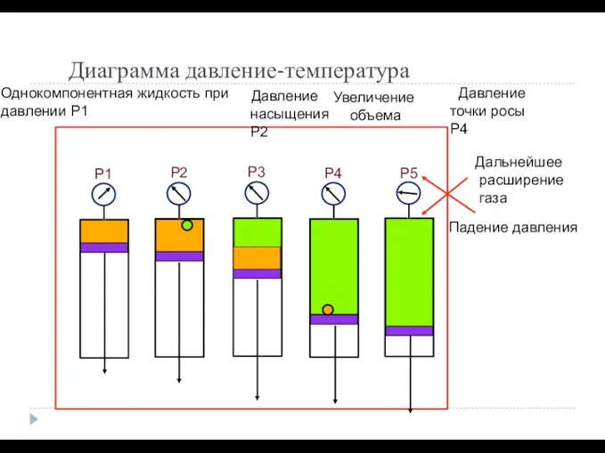 Диаграмма давление-температура c ACTODD P1 P2 P3 P4 P5 Дальнейшее расширение газа