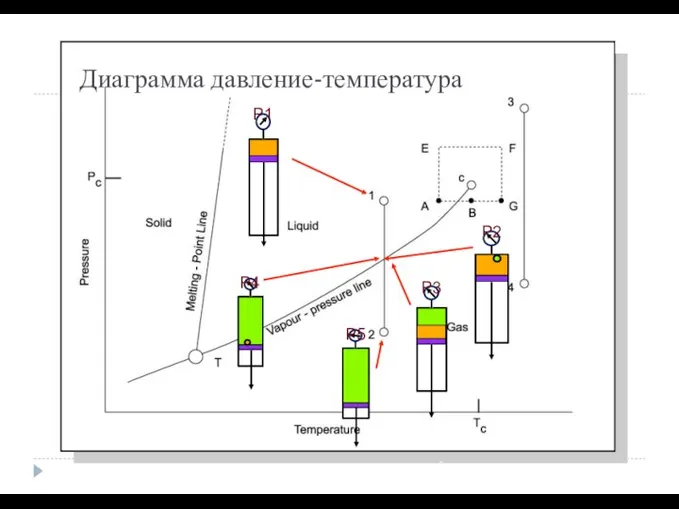 Диаграмма давление-температура c ACTODD P1 P2 P3 P4 P5