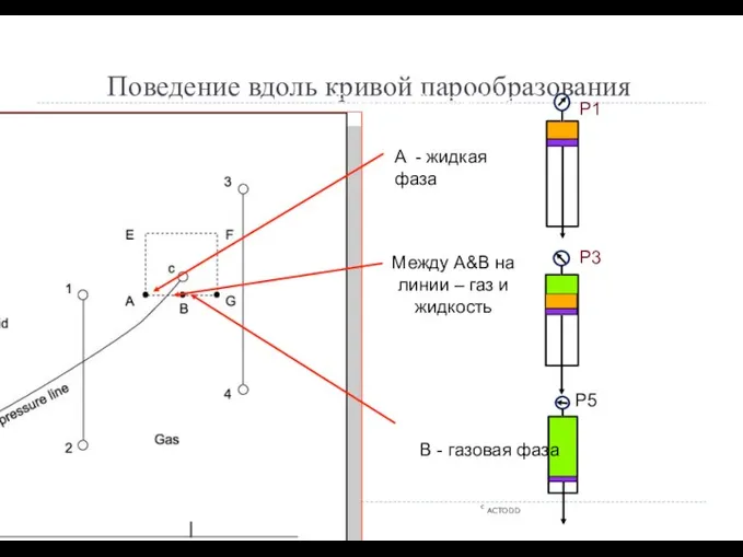 Поведение вдоль кривой парообразования c ACTODD From A to B via VP