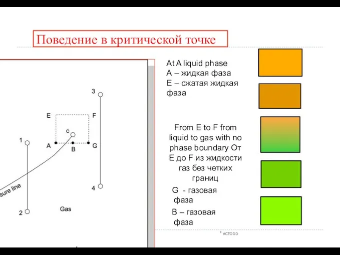 Поведение в критической точке c ACTODD At A liquid phase А –