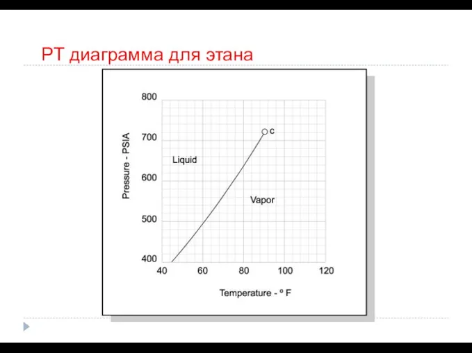 PT диаграмма для этана c ACTODD