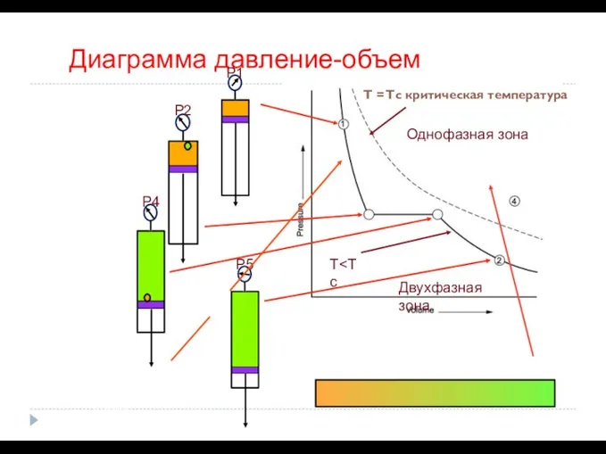 Диаграмма давление-объем c ACTODD 1. Single phase liquid Bubble point first gas