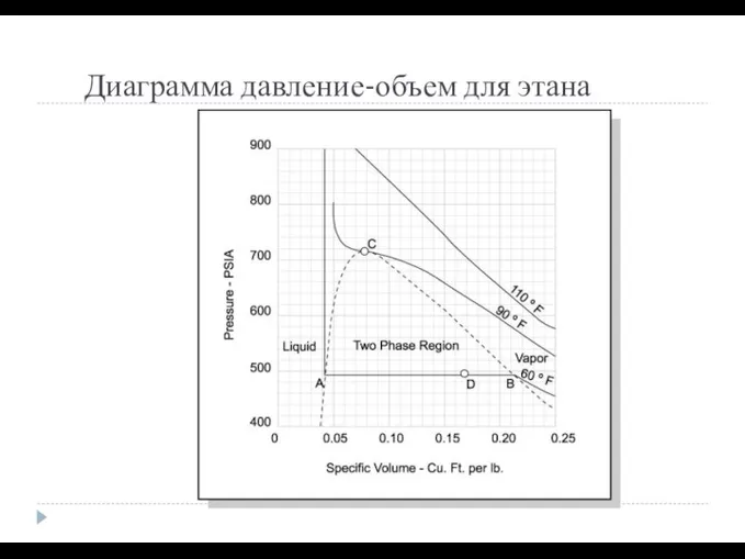 Диаграмма давление-объем для этана c ACTODD