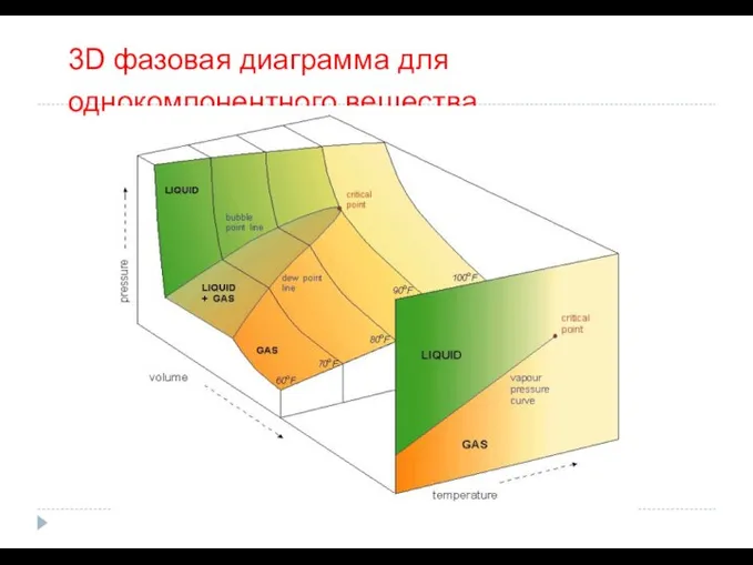 3D фазовая диаграмма для однокомпонентного вещества c ACTODD