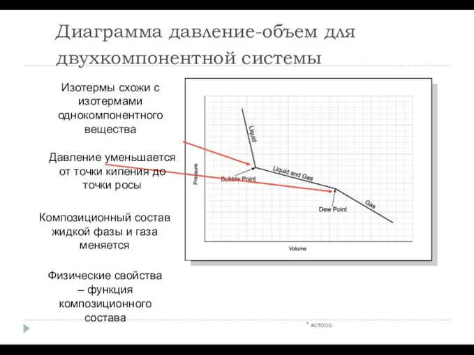 Диаграмма давление-объем для двухкомпонентной системы c ACTODD Изотермы схожи с изотермами однокомпонентного