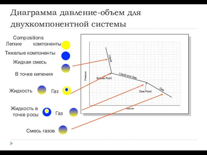 Compositions Легкие компоненты Тяжелые компоненты Жидкая смесь В точке кипения Жидкость Газ