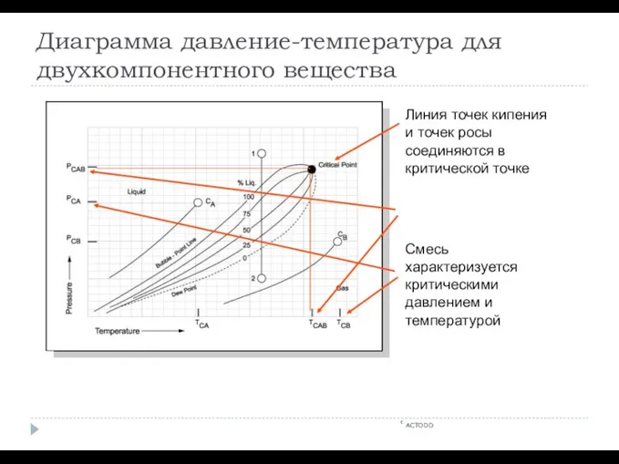 c ACTODD Линия точек кипения и точек росы соединяются в критической точке